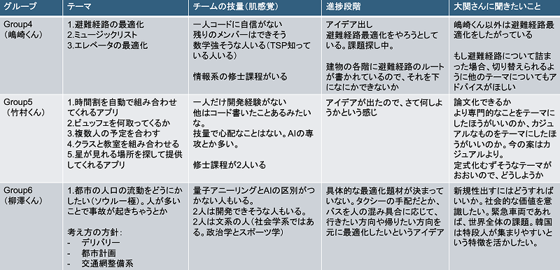 Distinctive ideas from each group