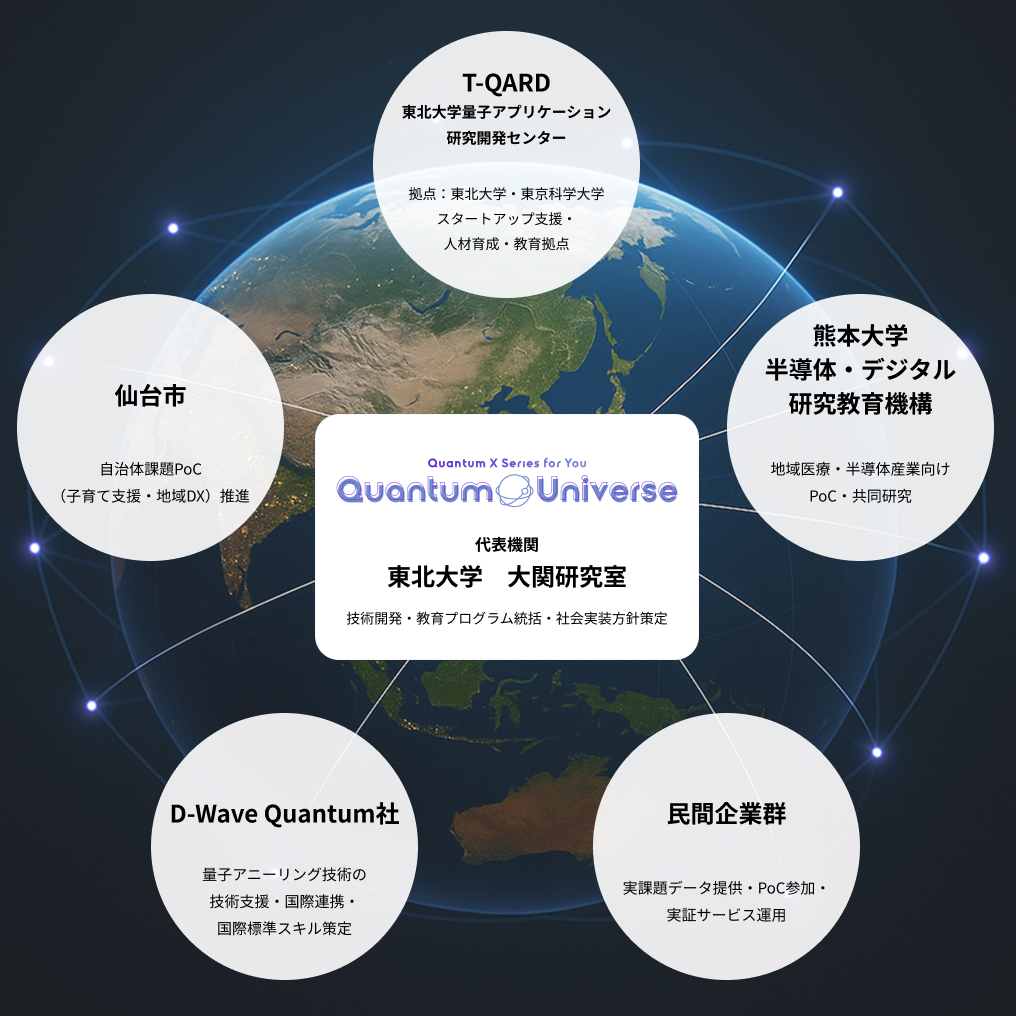 Quantum Universe for You プラットフォーム構成図 - 産官学連携・社会応用・研究発表・起業・キャリアアップ支援