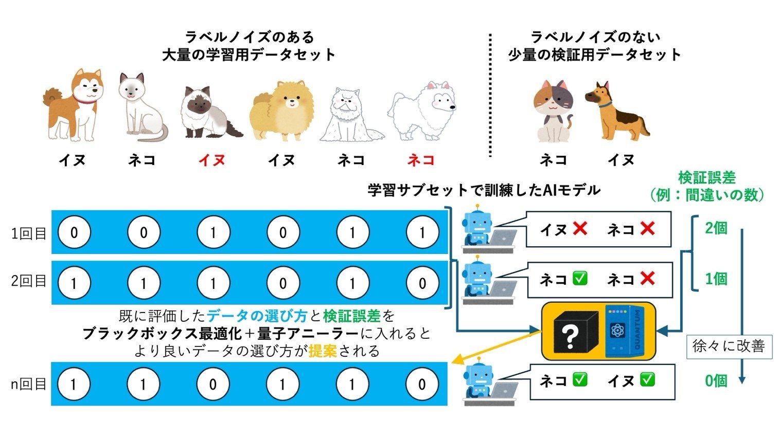量子アニーリングを活用したデータセット浄化技術を開発 ―ラベルノイズを効率的に除去しAIの汎化性能を飛躍的に改善―