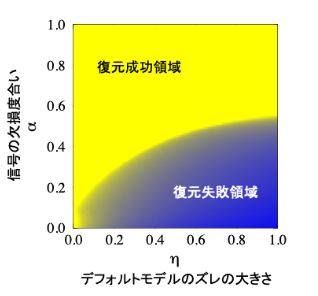 伝統的手法MEMの性能限界を明らかに ―50年以上用いられてきた信号推定手法の脆弱性を発見―