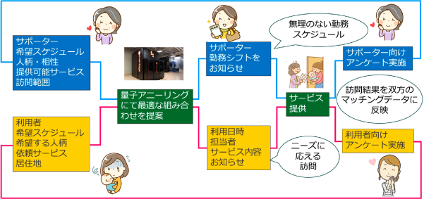 相性重視の子育て支援マッチングの概念図