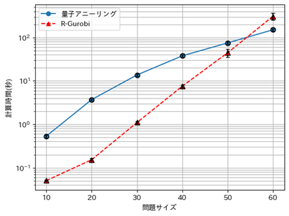 量子アニーリングの効率的な最適化手法を開発 ー 数理最適化アルゴリズムとの組み合わせで最大3.7倍の高速化を確認 ー