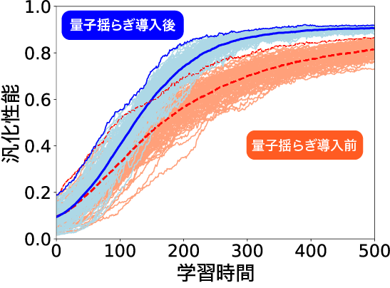 量子アニーリングを機械学習に適用し汎化性能を向上 ～量子力学を利用した人工知能技術の新展開～