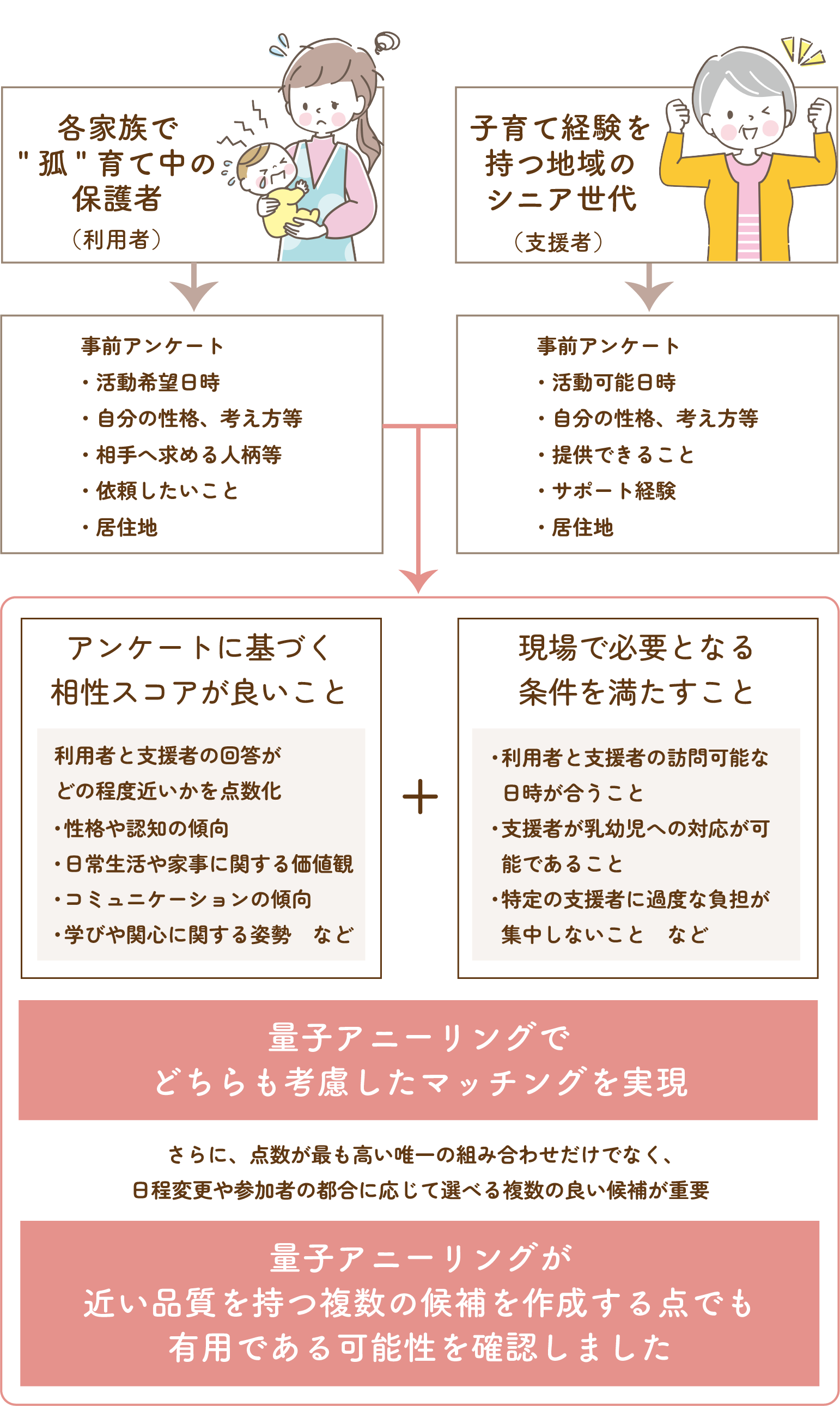 相性重視の子育て支援マッチング手法。アンケートで性格、価値観、コミュニケーションの傾向、子育てや家事に関する考え方を数値化し、量子アニーリングで相性、訪問可能な日時、乳幼児対応の可否、特定の支援者への集中防止を考慮したマッチングを行う。